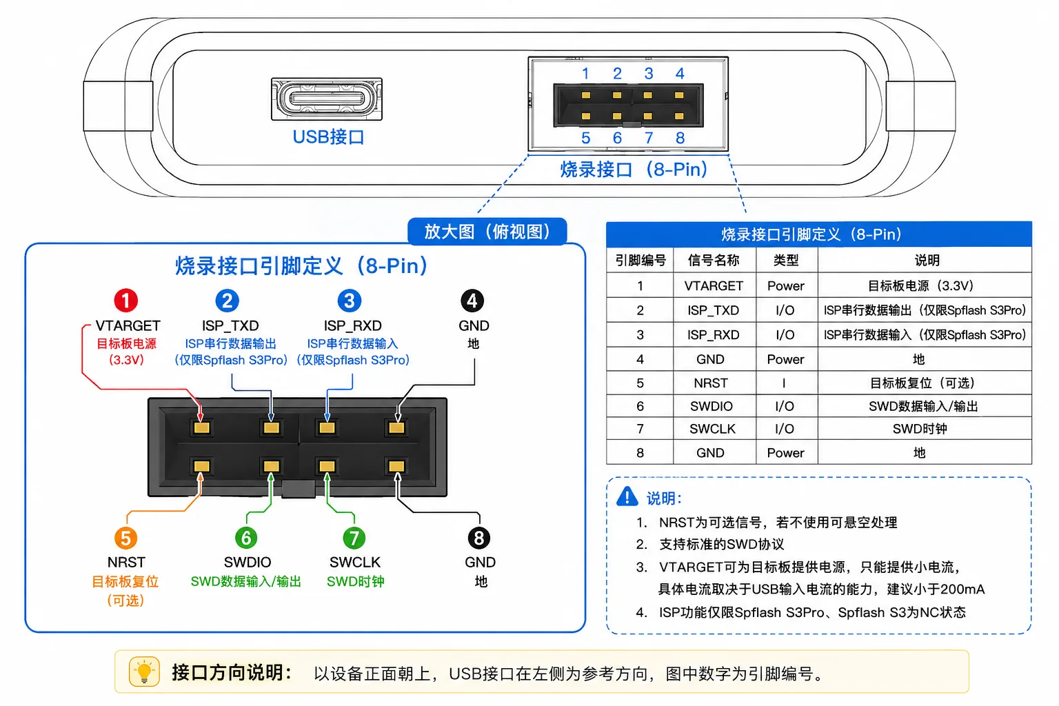 图 2　官方目标接口定义与观察方向
